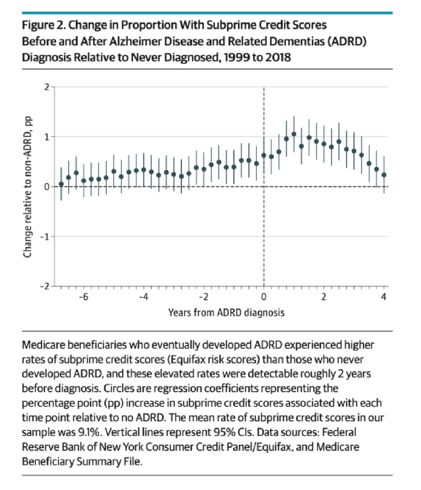 Change in proportion with subprime credit scores
