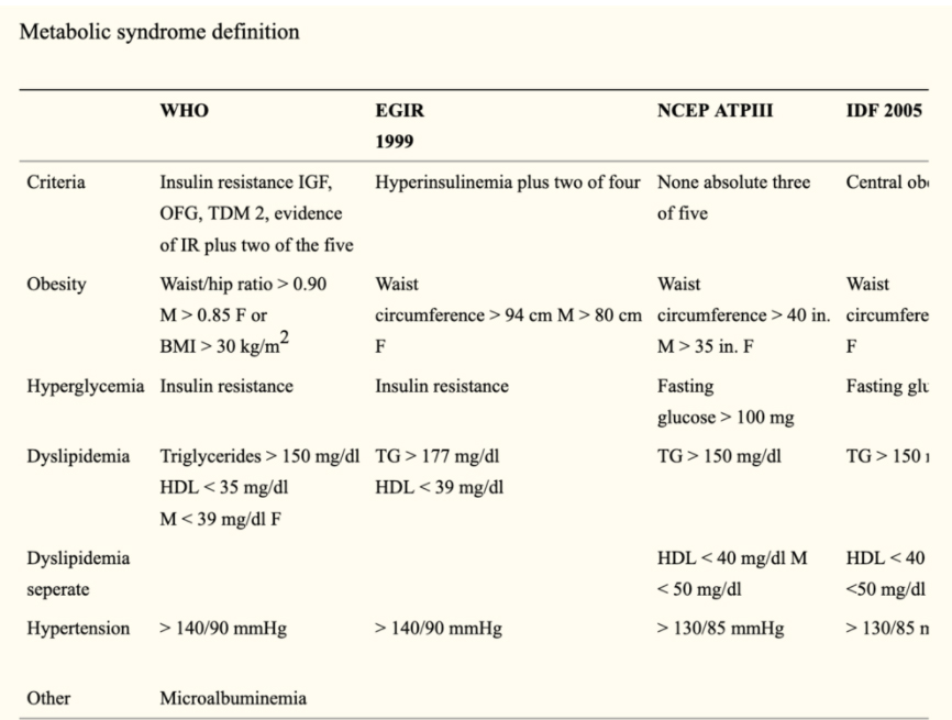 Definition of Metabolic Syndrome