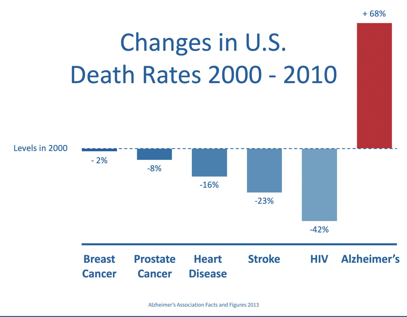 Alzheimer’s Disease Overview